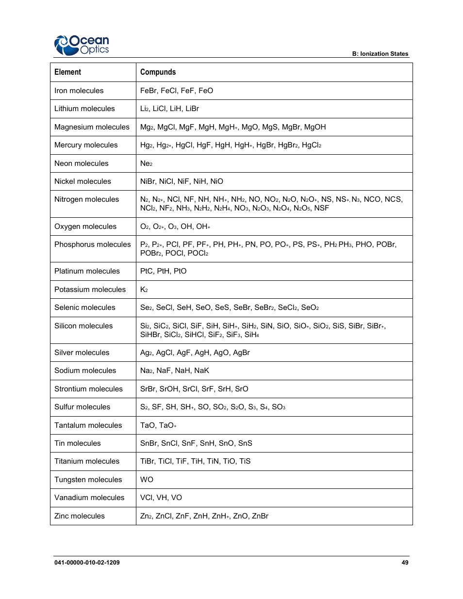 Element compunds | Ocean Optics SpecLine Offline Spectroscopy User Manual | Page 55 / 60