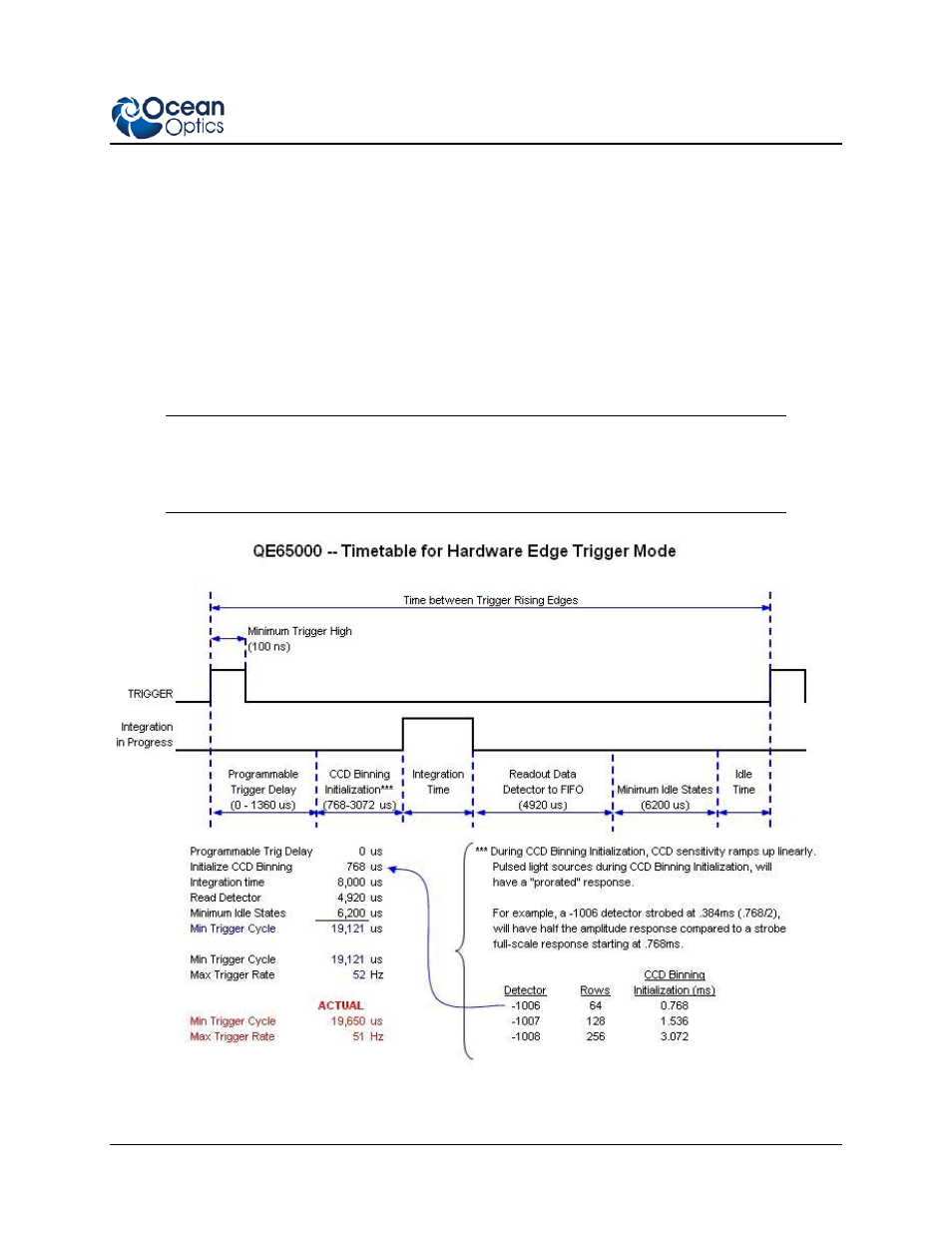 External hardware edge trigger mode | Ocean Optics External Triggering Options Instructions for Spectrometers with Firmware Version 3.0 and Above User Manual | Page 11 / 16