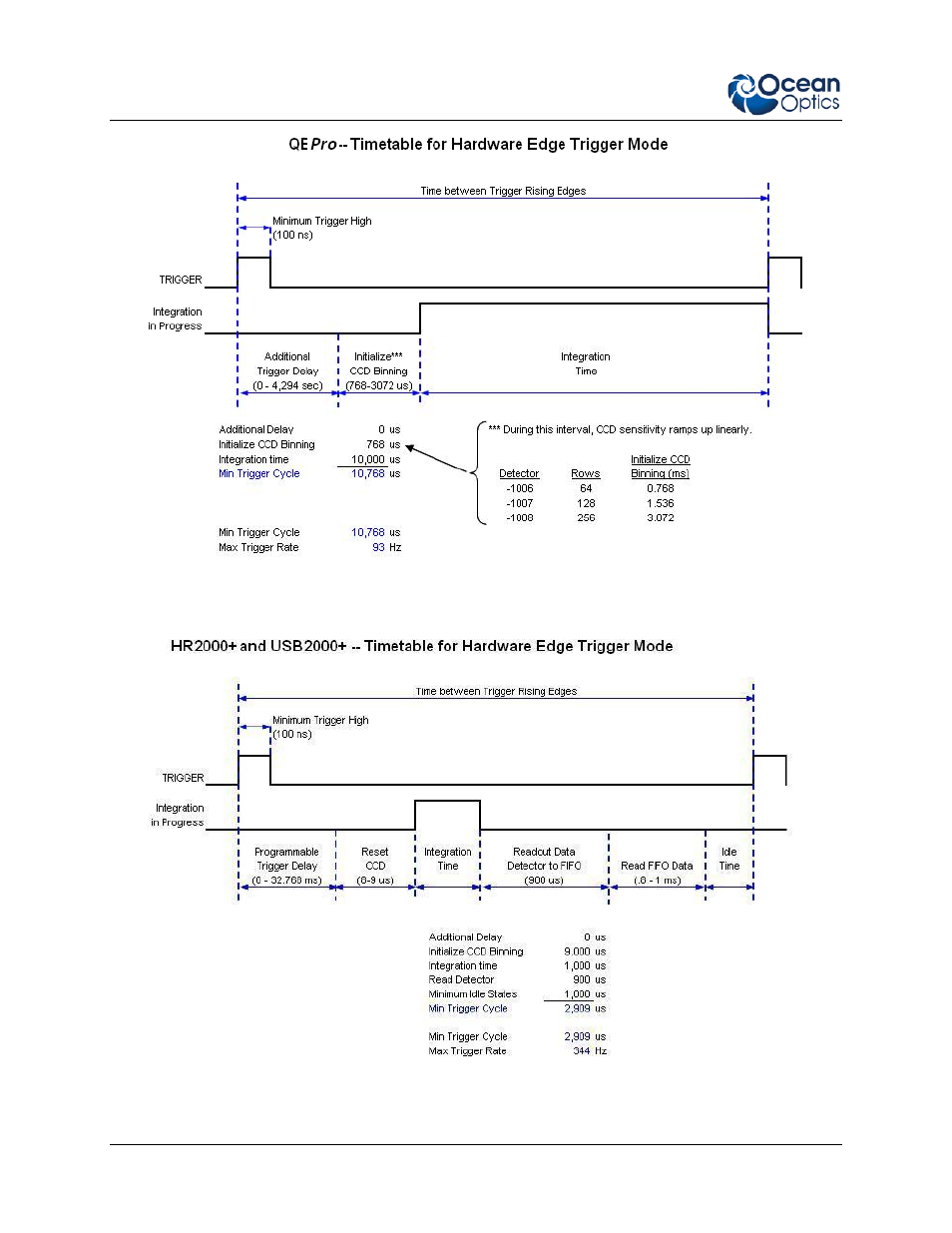 Ocean Optics External Triggering Options Instructions for Spectrometers with Firmware Version 3.0 and Above User Manual | Page 12 / 16