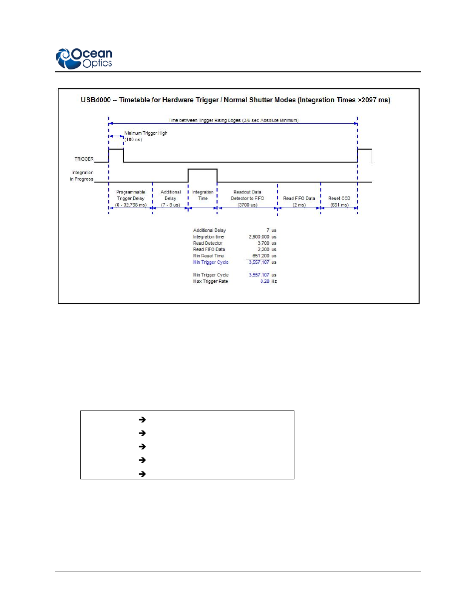 Usb command description for triggering, Hr2000+ and usb2000+ set trigger mode | Ocean Optics External Triggering Options Instructions for Spectrometers with Firmware Version 3.0 and Above User Manual | Page 15 / 16