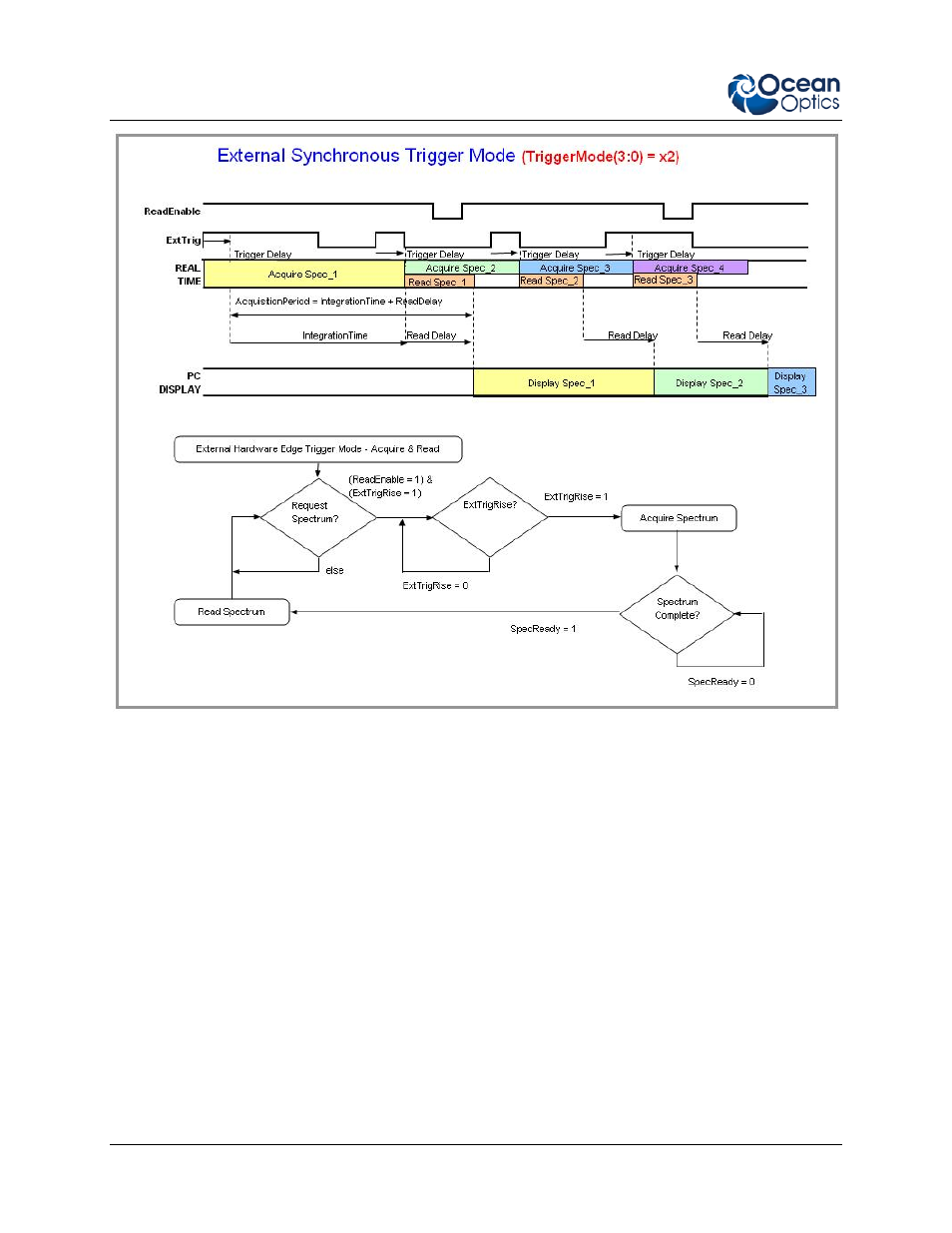 External hardware level trigger mode | Ocean Optics External Triggering Options Instructions for Spectrometers with Firmware Version 3.0 and Above User Manual | Page 8 / 16