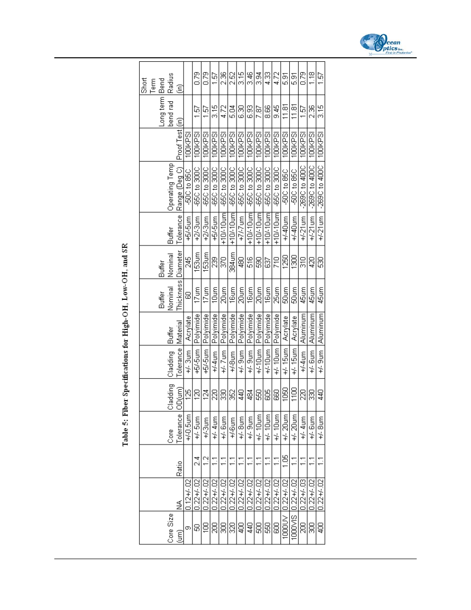 Ocean Optics Optical Fiber Assemblies User Manual | Page 8 / 8