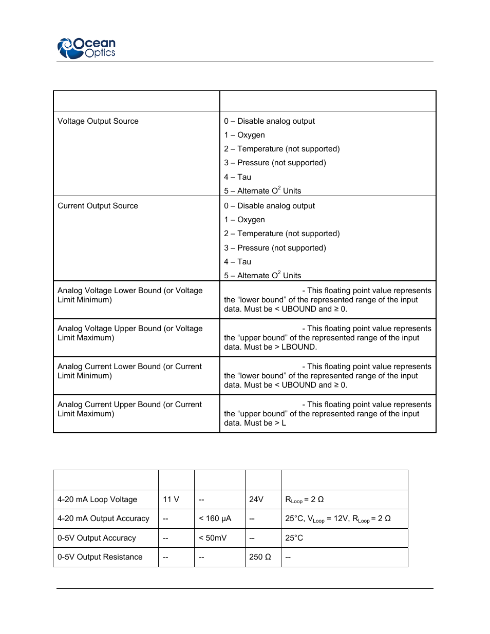 Analog output parameters list, Analog output specifications | Ocean Optics NeoFox User Manual | Page 69 / 77