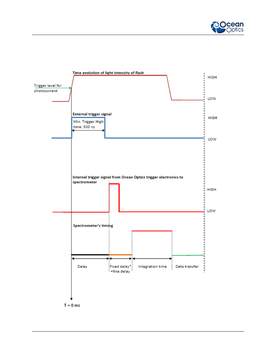 Timing and delays, Timing and, Delays | Timing, And delays | Ocean Optics RaySphere 1700 Install User Manual | Page 42 / 72