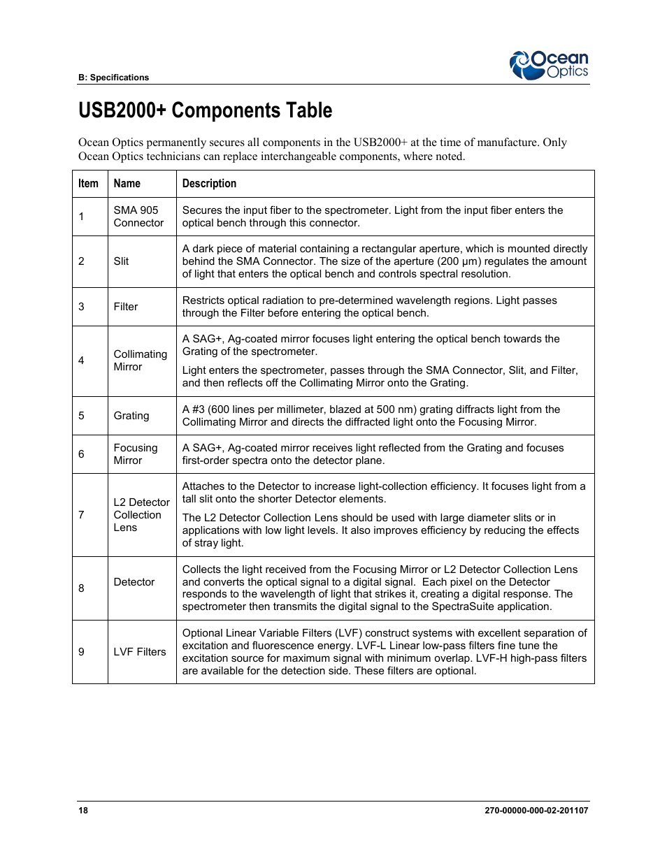Usb2000+ components table | Ocean Optics USB2000+ Install User Manual | Page 24 / 30