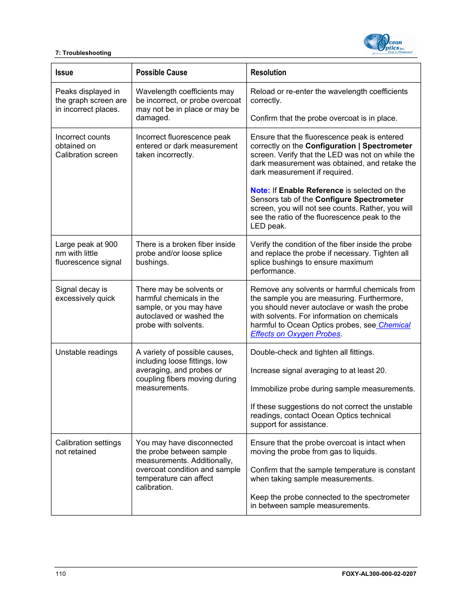 Ocean Optics OOISensors User Manual | Page 120 / 138