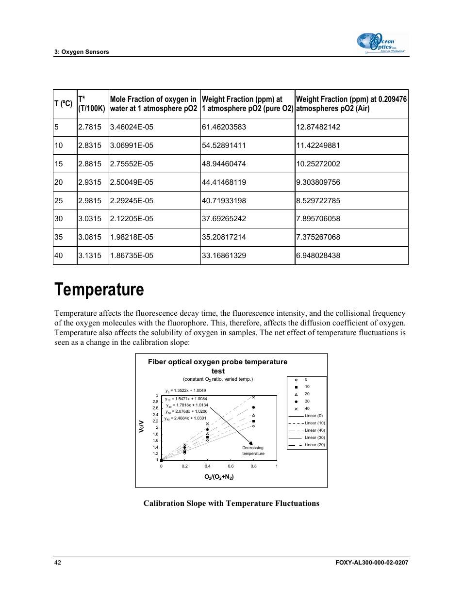 Temperature, Calibration slope with temperature fluctuations | Ocean Optics OOISensors User Manual | Page 52 / 138