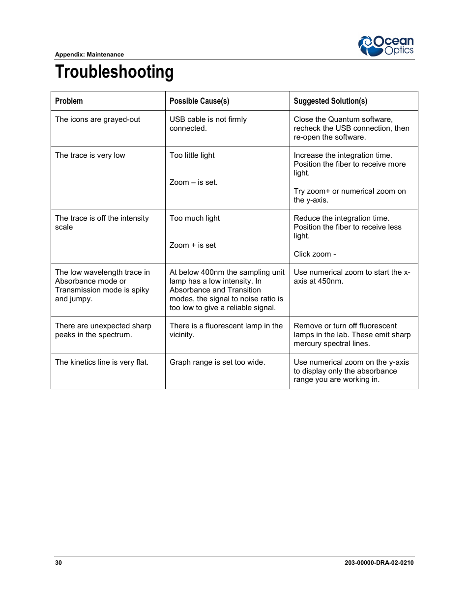 Troubleshooting | Ocean Optics Dragon User Manual | Page 36 / 38