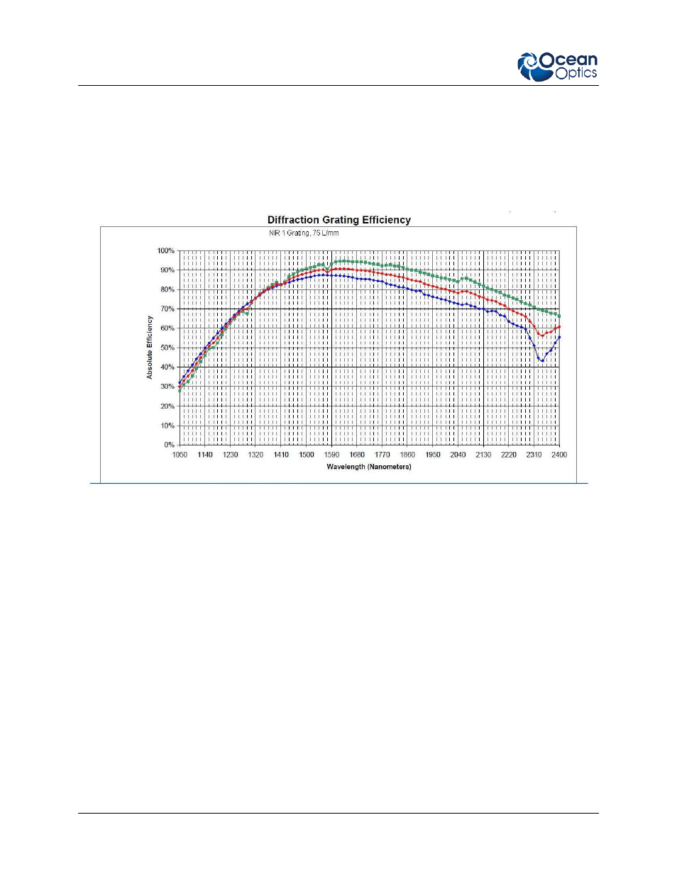 Grating efficiency curves | Ocean Optics Nirquest Install User Manual | Page 40 / 52