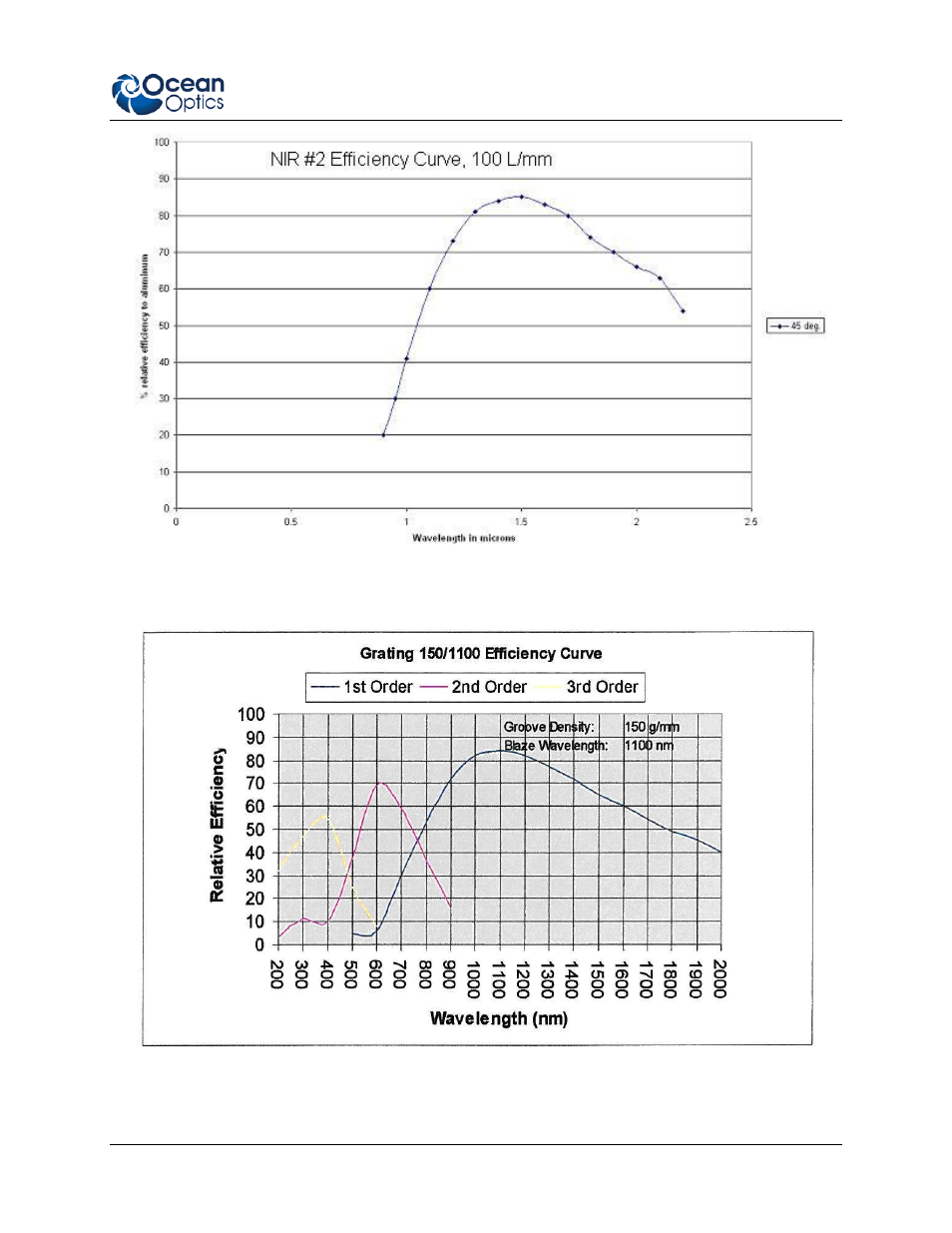 Ocean Optics Nirquest Install User Manual | Page 41 / 52