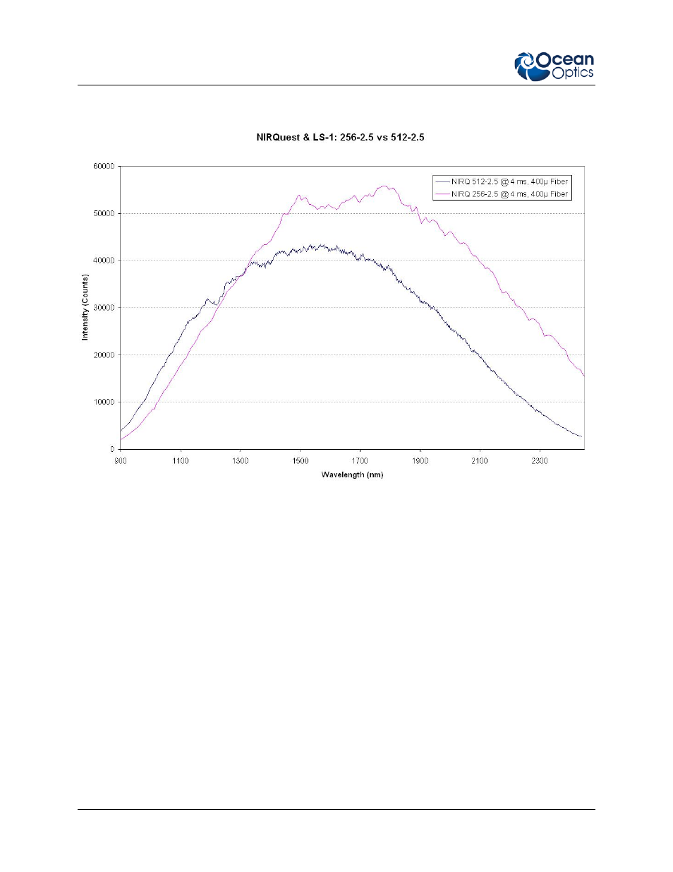 Ocean Optics Nirquest Install User Manual | Page 50 / 52