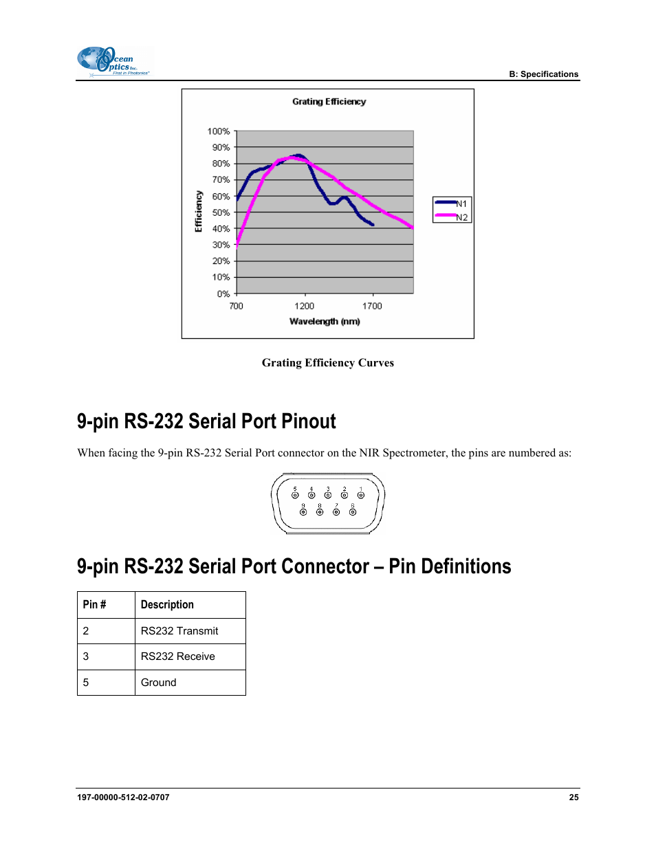 Pin rs-232 serial port pinout, Pin rs-232 serial port connector – pin definitions | Ocean Optics NIR User Manual | Page 31 / 36