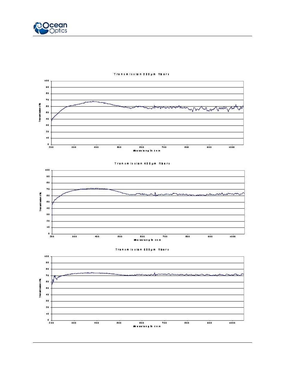Transmission | Ocean Optics INLINE-TTL-S User Manual | Page 11 / 15