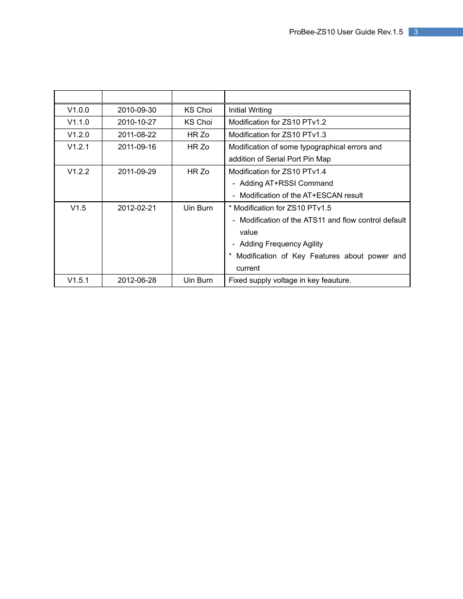 Revision history | SENA ProBee-ZS10 User Manual | Page 3 / 76
