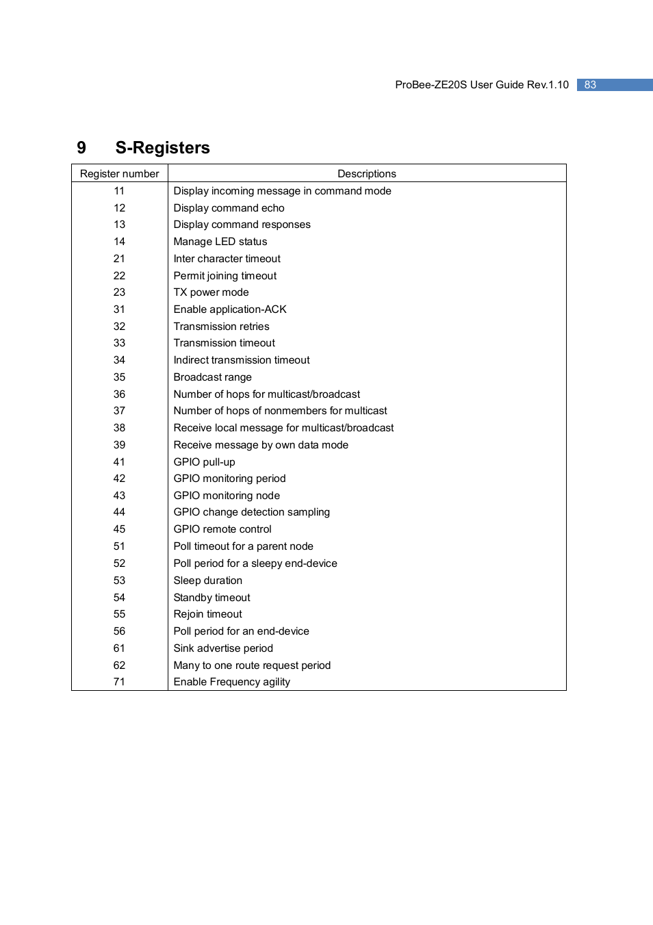 9s-registers | SENA ProBee-ZE20S User Manual | Page 83 / 102