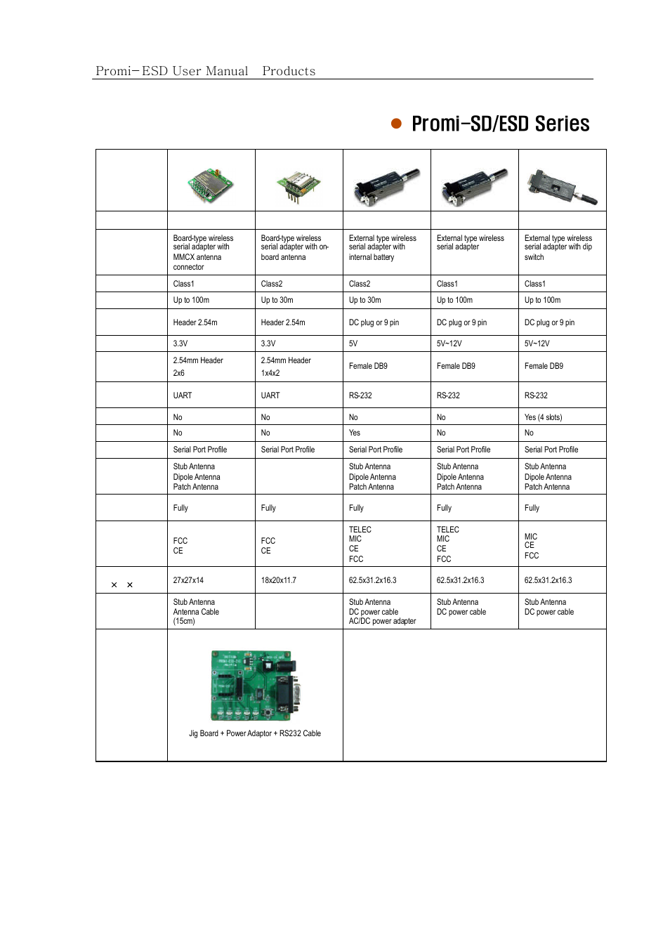 Promi-sd/esd series, Promi-esd user manual – products 2 | SENA Promi-ESD02 User Manual | Page 2 / 63