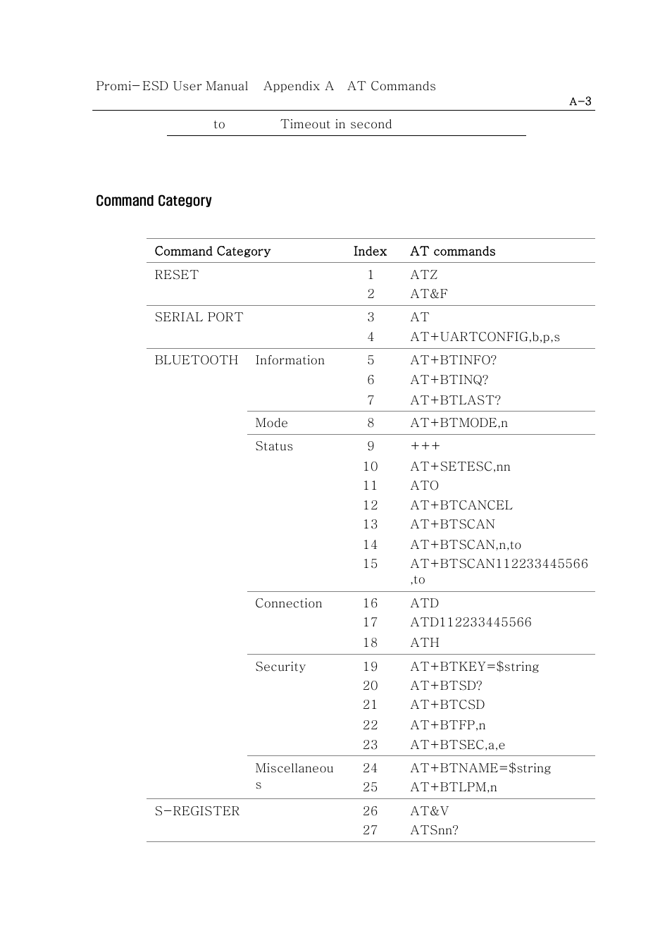 Command category | SENA Promi-ESD02 User Manual | Page 41 / 63