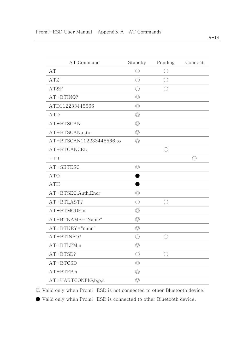 Command validity | SENA Promi-ESD02 User Manual | Page 52 / 63