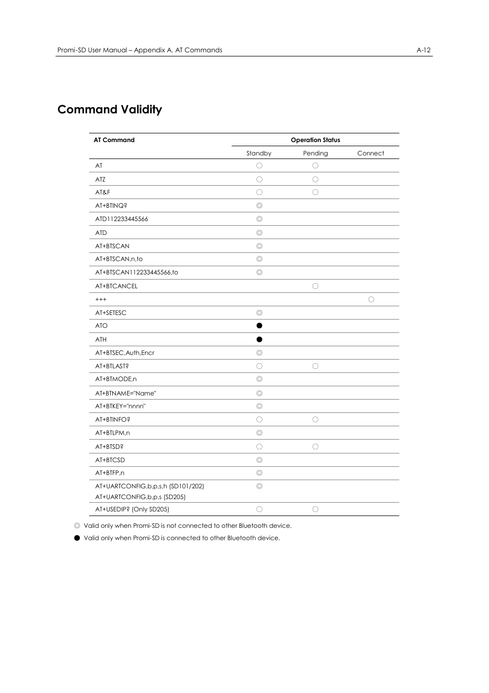 Command validity | SENA Promi-SD 205 User Manual | Page 48 / 54