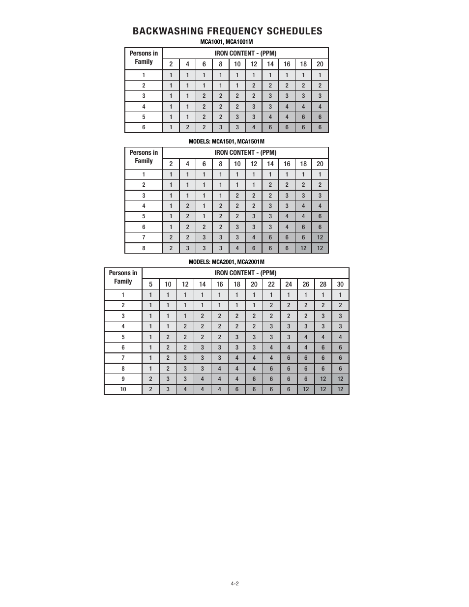 Backwashing frequency schedules | Aqua-Pure MCA2001M User Manual | Page 14 / 24