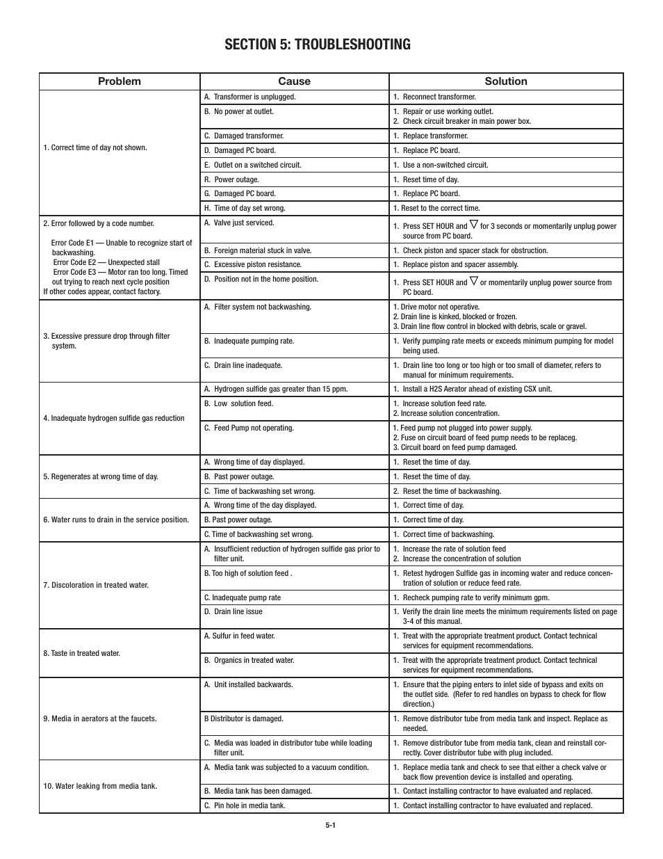 Problem cause solution | Aqua-Pure CSX200 User Manual | Page 16 / 28