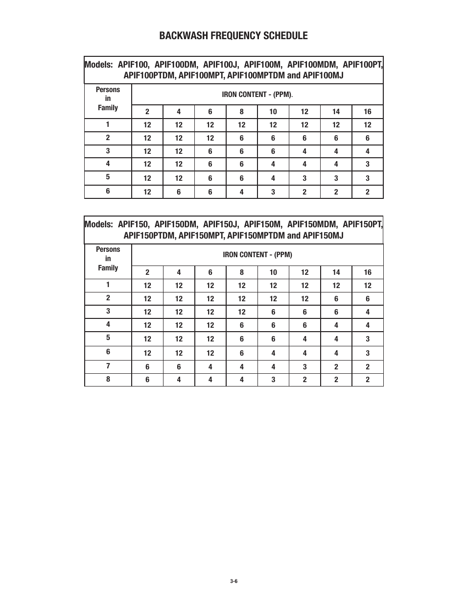 Backwash frequency schedule | Aqua-Pure APIF100 User Manual | Page 14 / 36