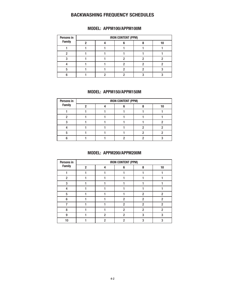 Backwashing frequency schedules | Aqua-Pure APPM150 User Manual | Page 19 / 32