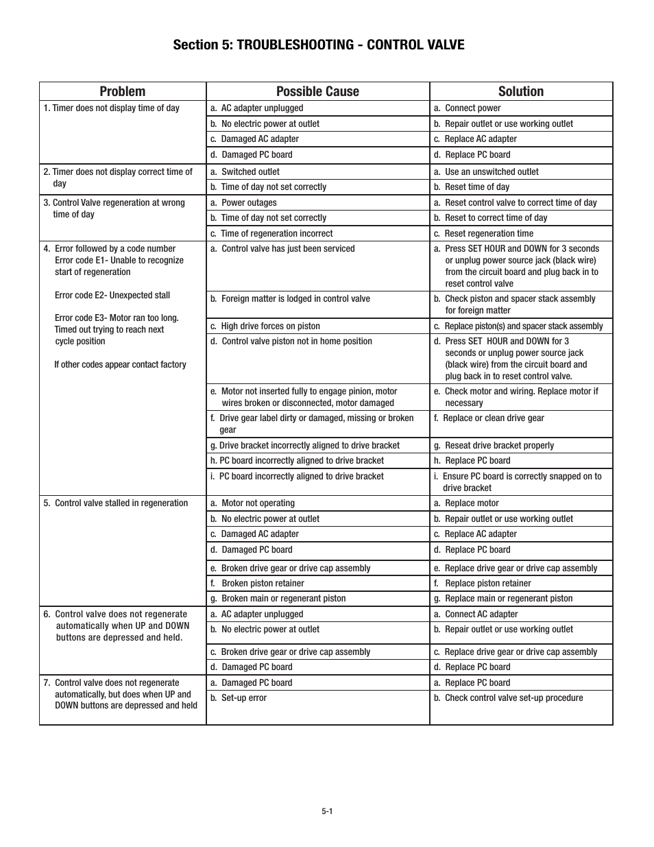 Problem possible cause solution | Aqua-Pure APPM150 User Manual | Page 20 / 32