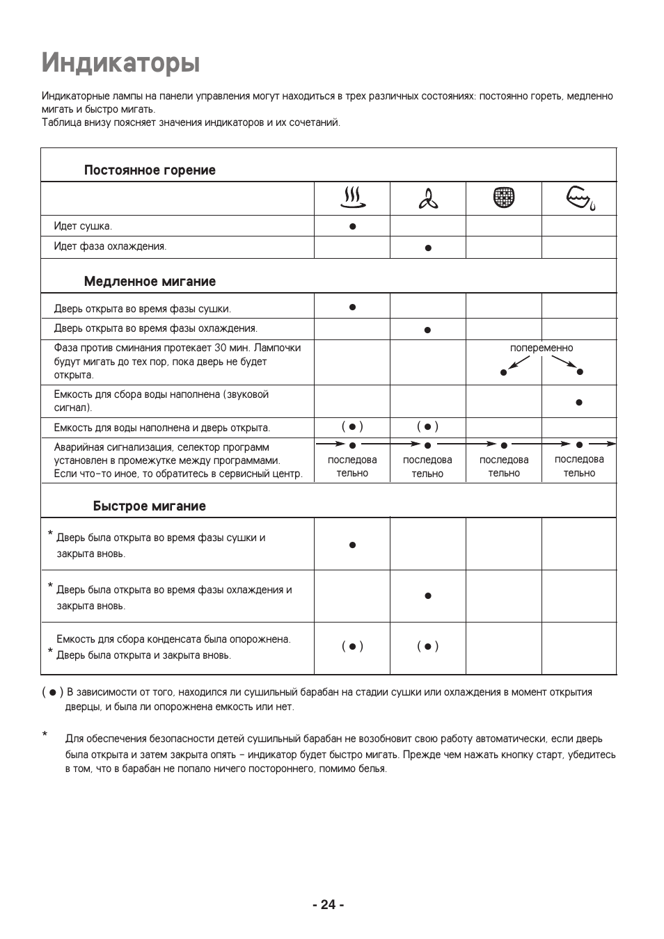 Indikatory | Electrolux EDC3250 User Manual | Page 24 / 32