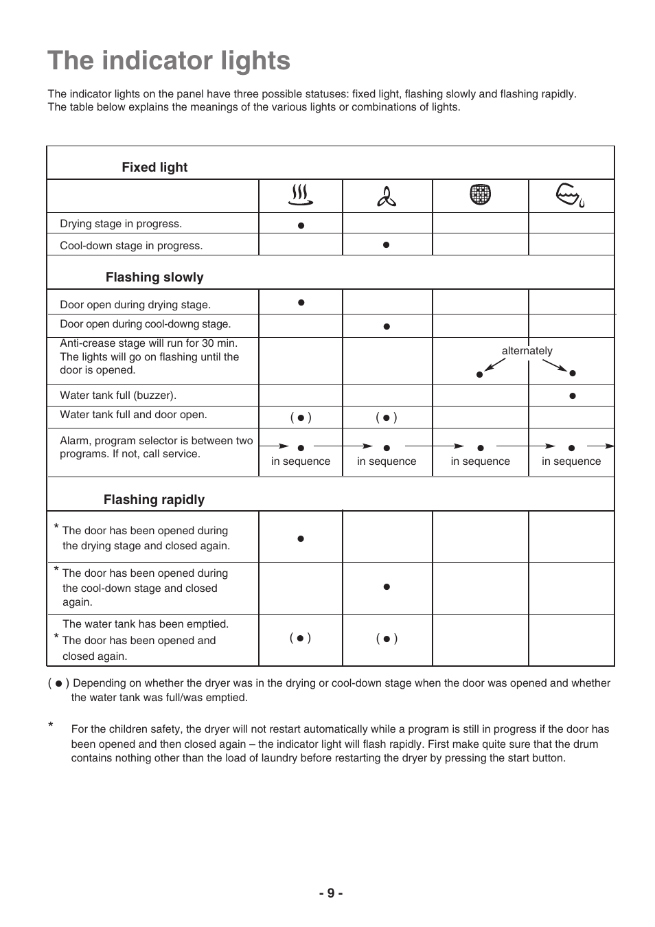 The indicator lights | Electrolux EDC3250 User Manual | Page 9 / 32