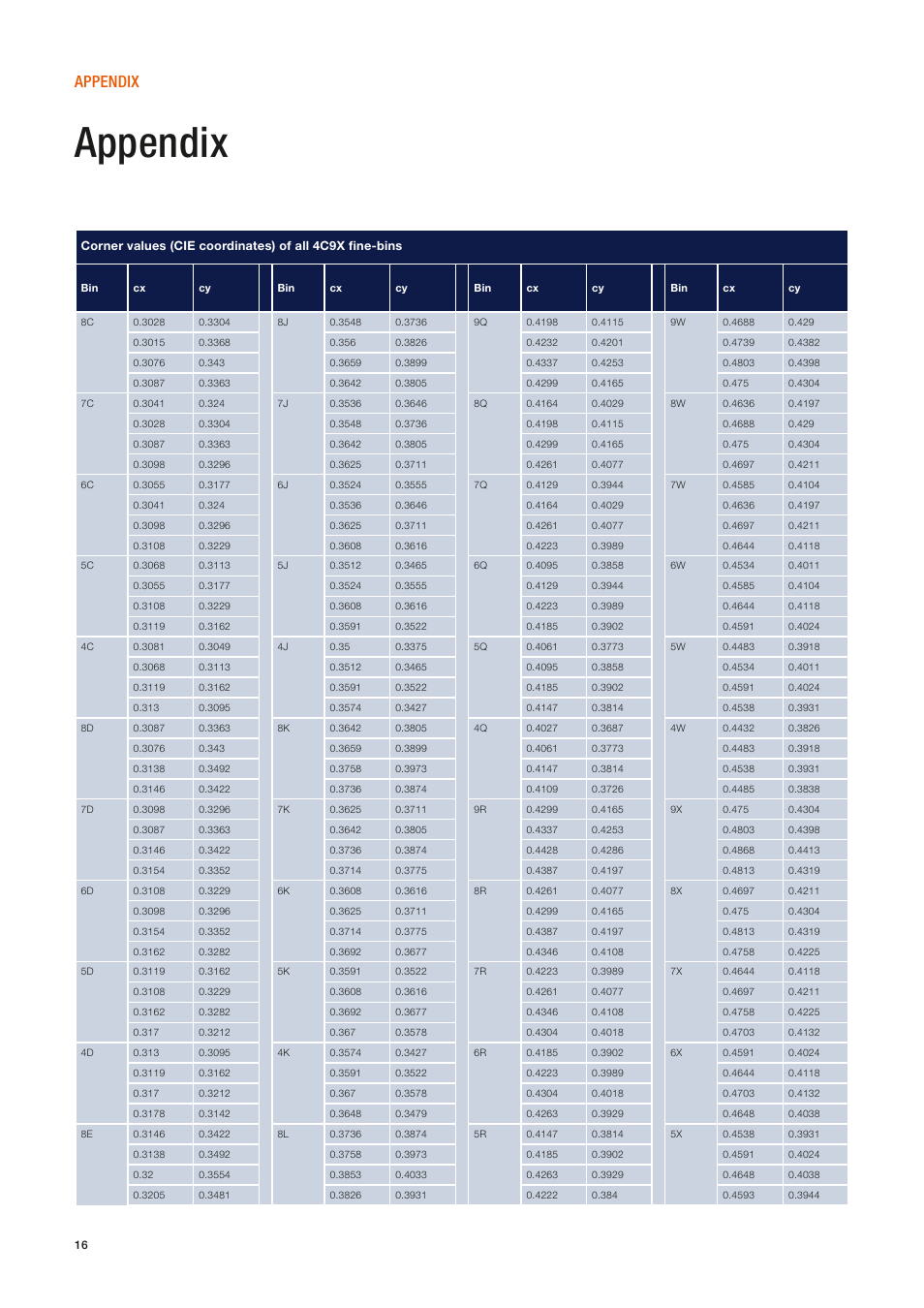 Appendix | OSRAM ORBEOS Components User Manual | Page 16 / 20