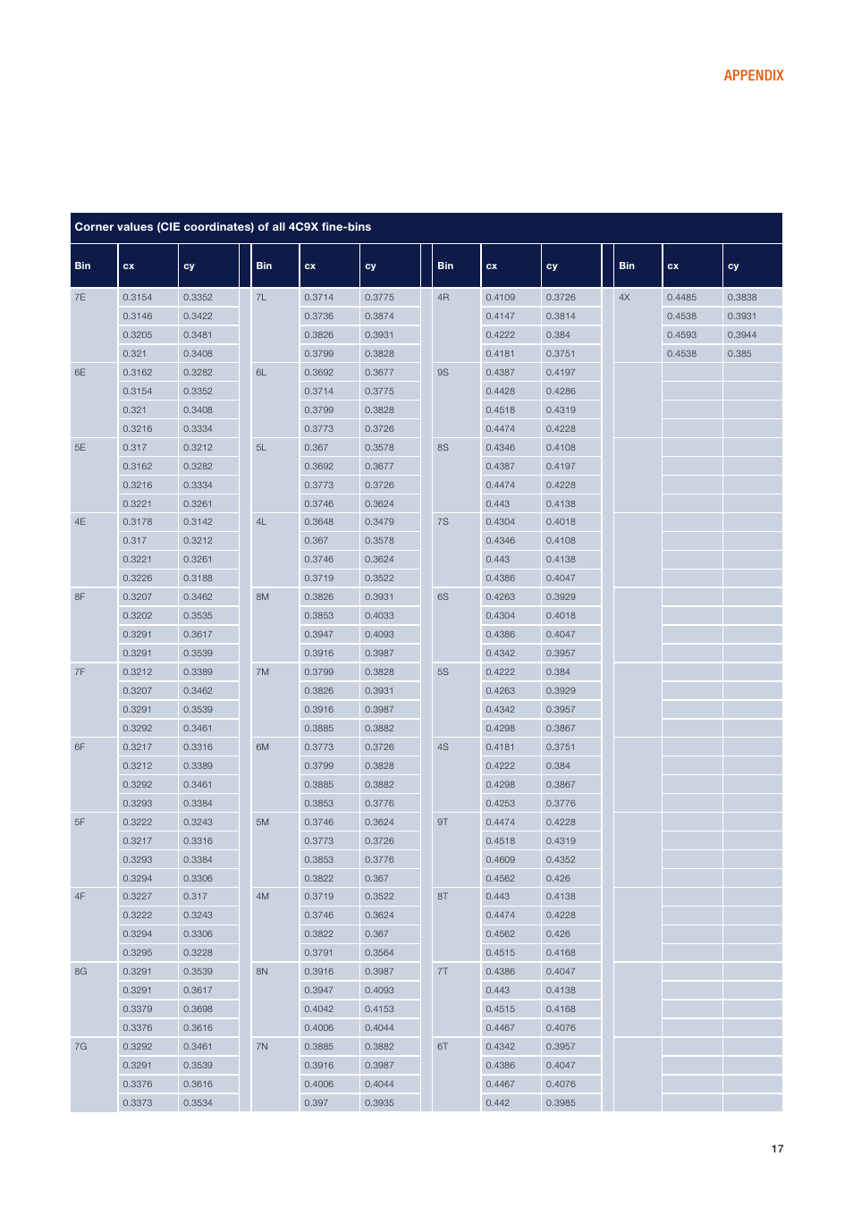 Appendix | OSRAM ORBEOS Components User Manual | Page 17 / 20
