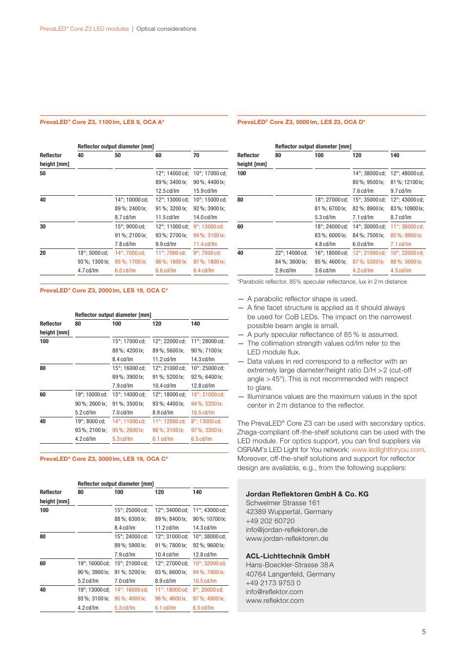 OSRAM PrevaLED Core Z3 User Manual | Page 5 / 20