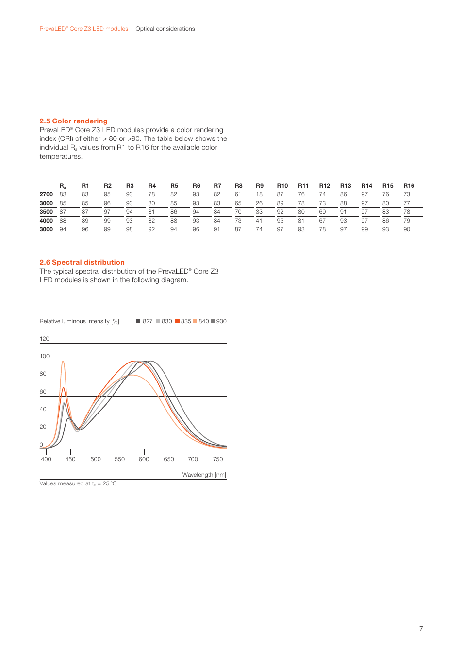 OSRAM PrevaLED Core Z3 User Manual | Page 7 / 20