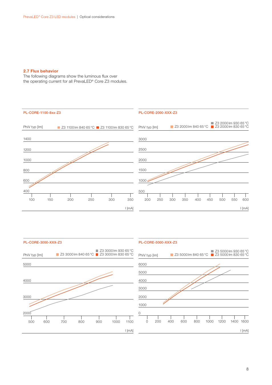 OSRAM PrevaLED Core Z3 User Manual | Page 8 / 20