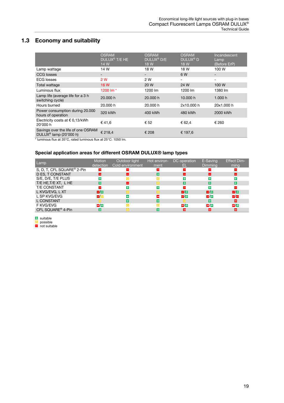 3 economy and suitability, Compact fluorescent lamps osram dulux | OSRAM DULUX F User Manual | Page 21 / 108