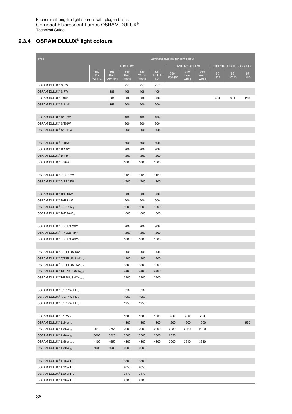 4 osram dulux® light colours, 4 osram dulux, Light colours | Compact fluorescent lamps osram dulux | OSRAM DULUX F User Manual | Page 38 / 108