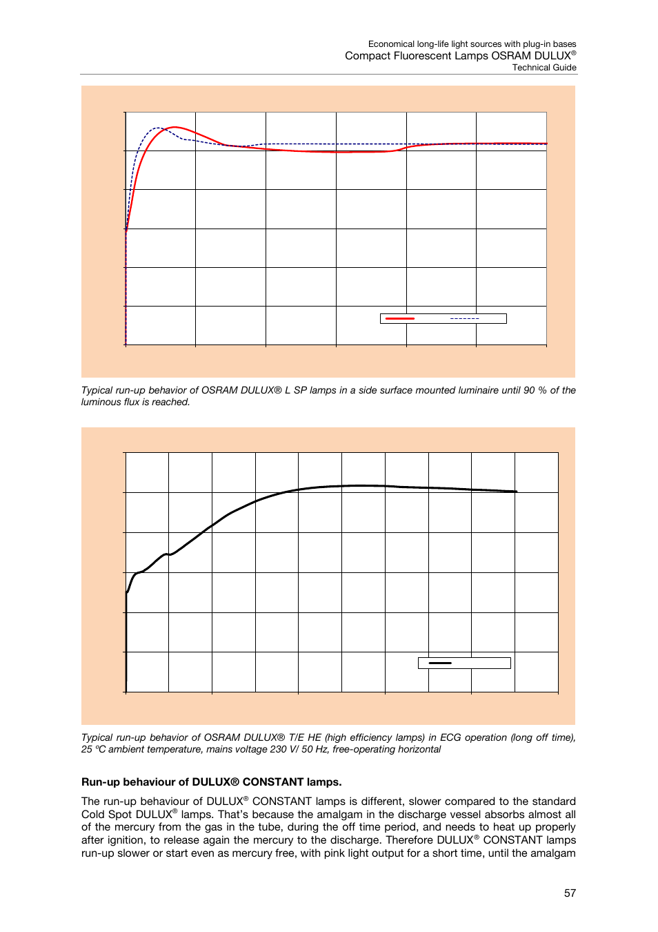 Run-up behaviour of dulux® constant lamps | OSRAM DULUX F User Manual | Page 59 / 108