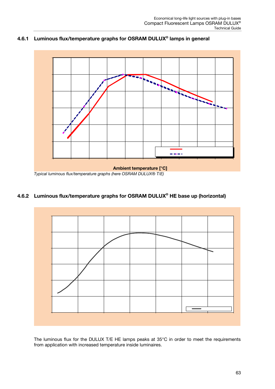 1 luminous flux/temperature graphs for osram dulux, Lamps in general, 2 luminous flux/temperature graphs for osram dulux | He base up (horizontal) | OSRAM DULUX F User Manual | Page 65 / 108