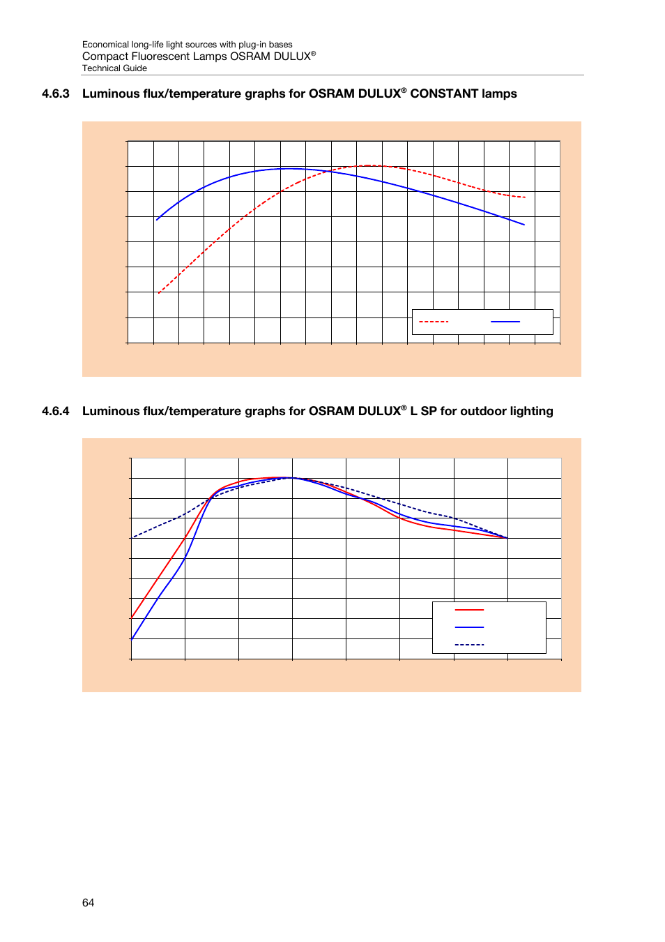 3 luminous flux/temperature graphs for osram dulux, Constant lamps, 4 luminous flux/temperature graphs for osram dulux | L sp for outdoor lighting | OSRAM DULUX F User Manual | Page 66 / 108