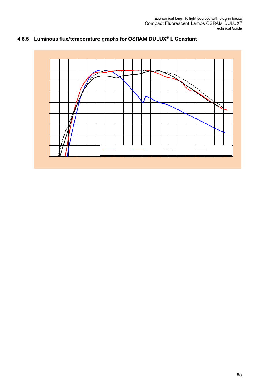 5 luminous flux/temperature graphs for osram dulux, L constant, Compact fluorescent lamps osram dulux | OSRAM DULUX F User Manual | Page 67 / 108