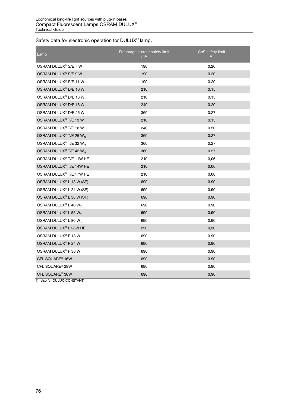 Compact fluorescent lamps osram dulux, 76 safety data for electronic operation for dulux, Lamp | OSRAM DULUX F User Manual | Page 78 / 108