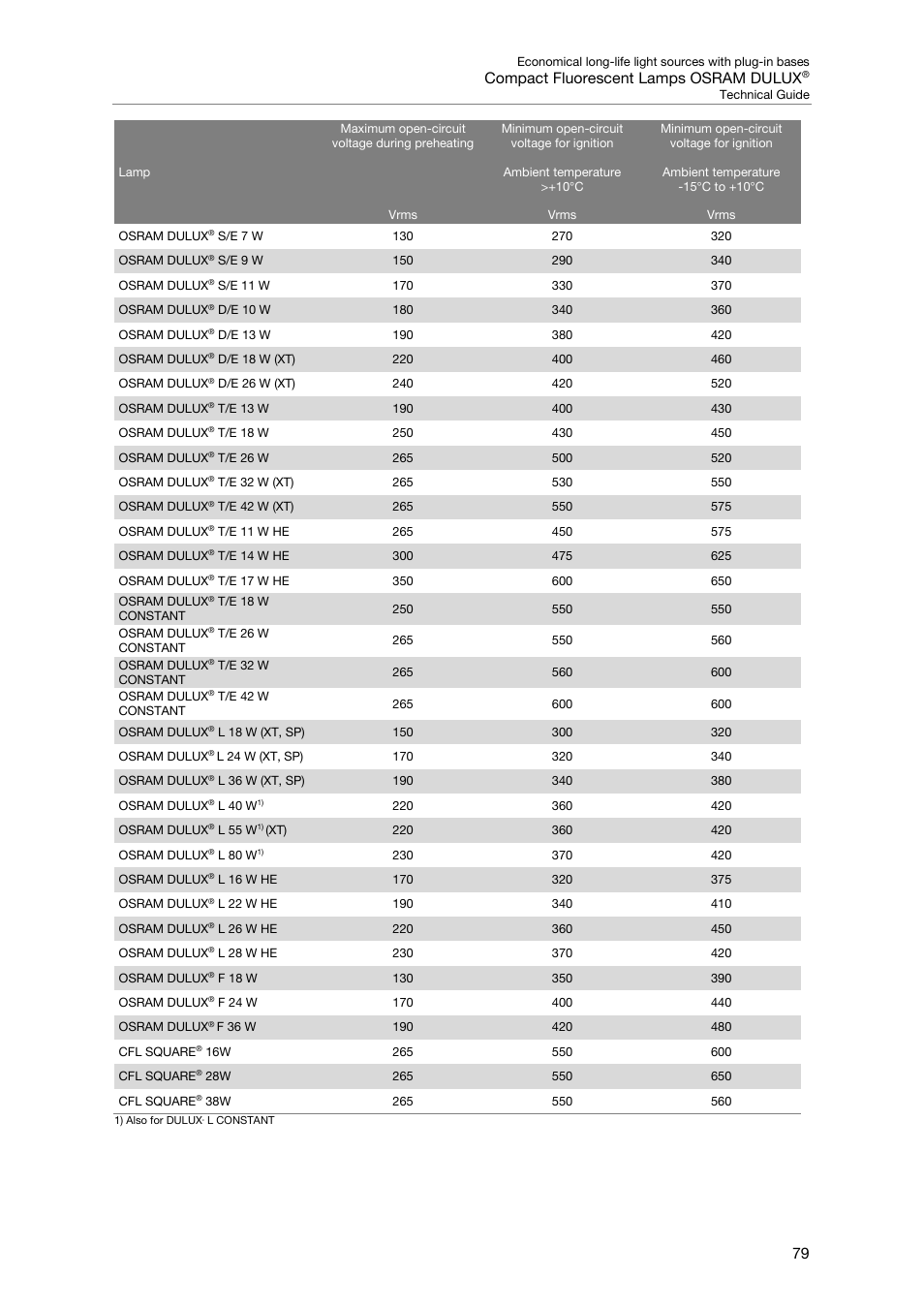 Compact fluorescent lamps osram dulux | OSRAM DULUX F User Manual | Page 81 / 108
