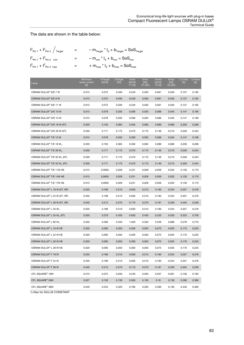 Compact fluorescent lamps osram dulux, 83 the data are shown in the table below: i | OSRAM DULUX F User Manual | Page 85 / 108