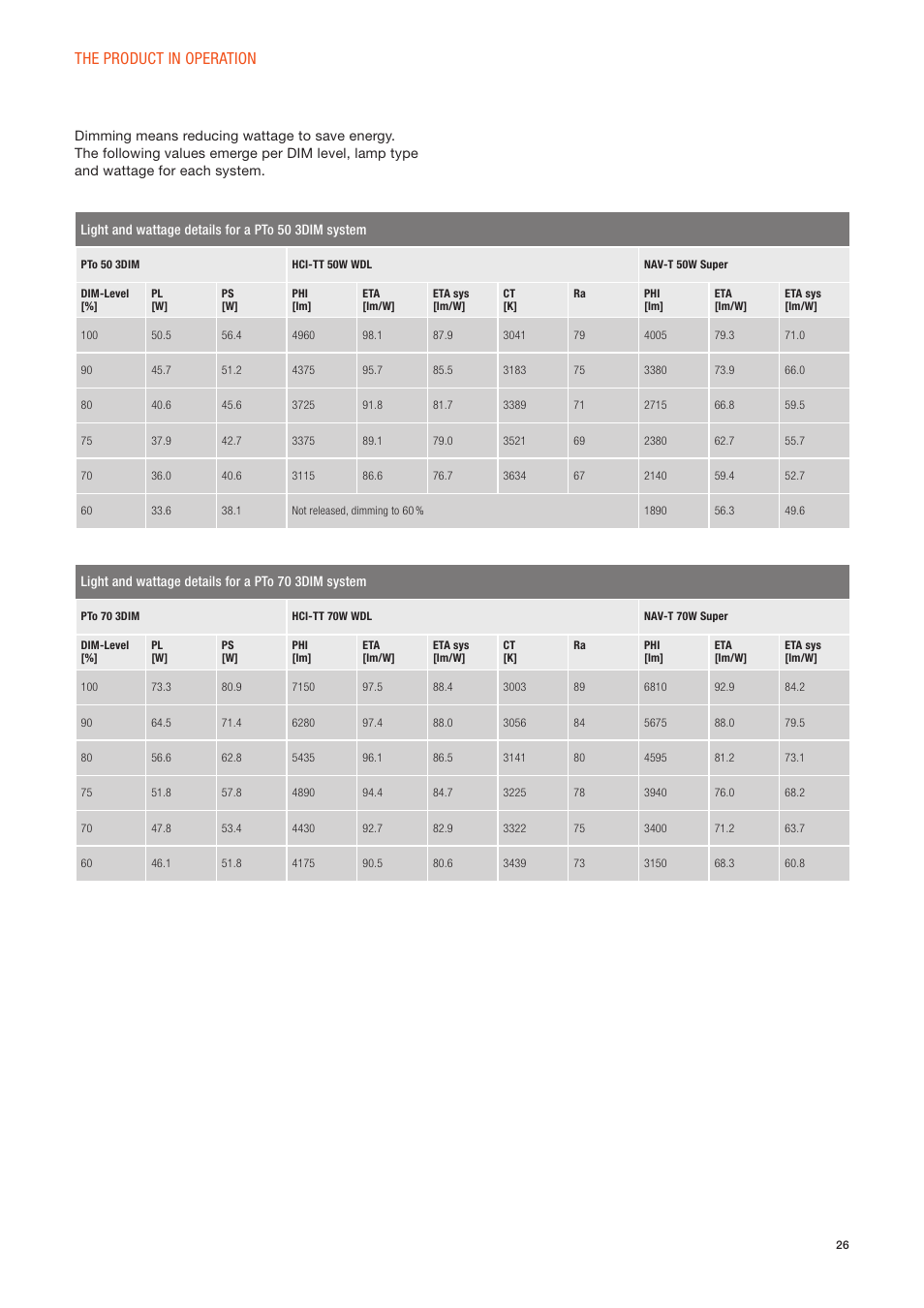 The product in operation | OSRAM POWERTRONIC PT-FIT I ECG for HID lamps, with cable clamp User Manual | Page 26 / 42