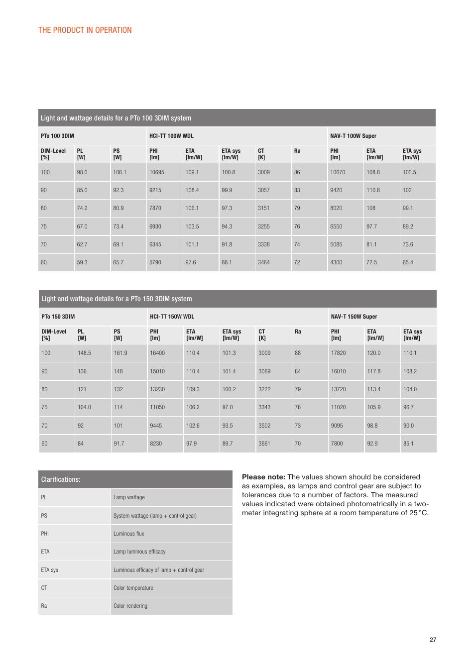 The product in operation | OSRAM POWERTRONIC PT-FIT I ECG for HID lamps, with cable clamp User Manual | Page 27 / 42