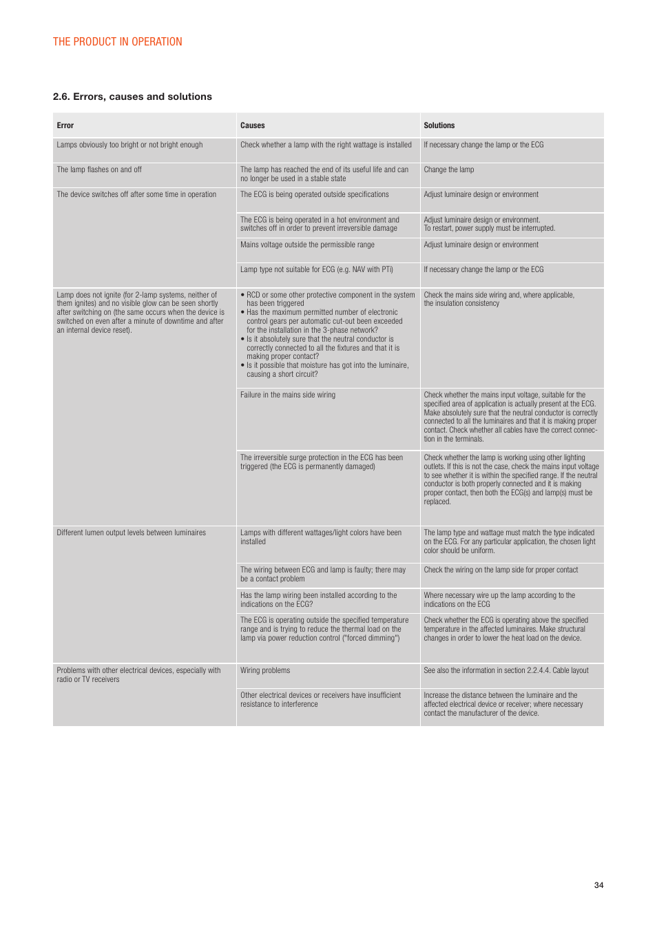 The product in operation | OSRAM POWERTRONIC PT-FIT I ECG for HID lamps, with cable clamp User Manual | Page 34 / 42