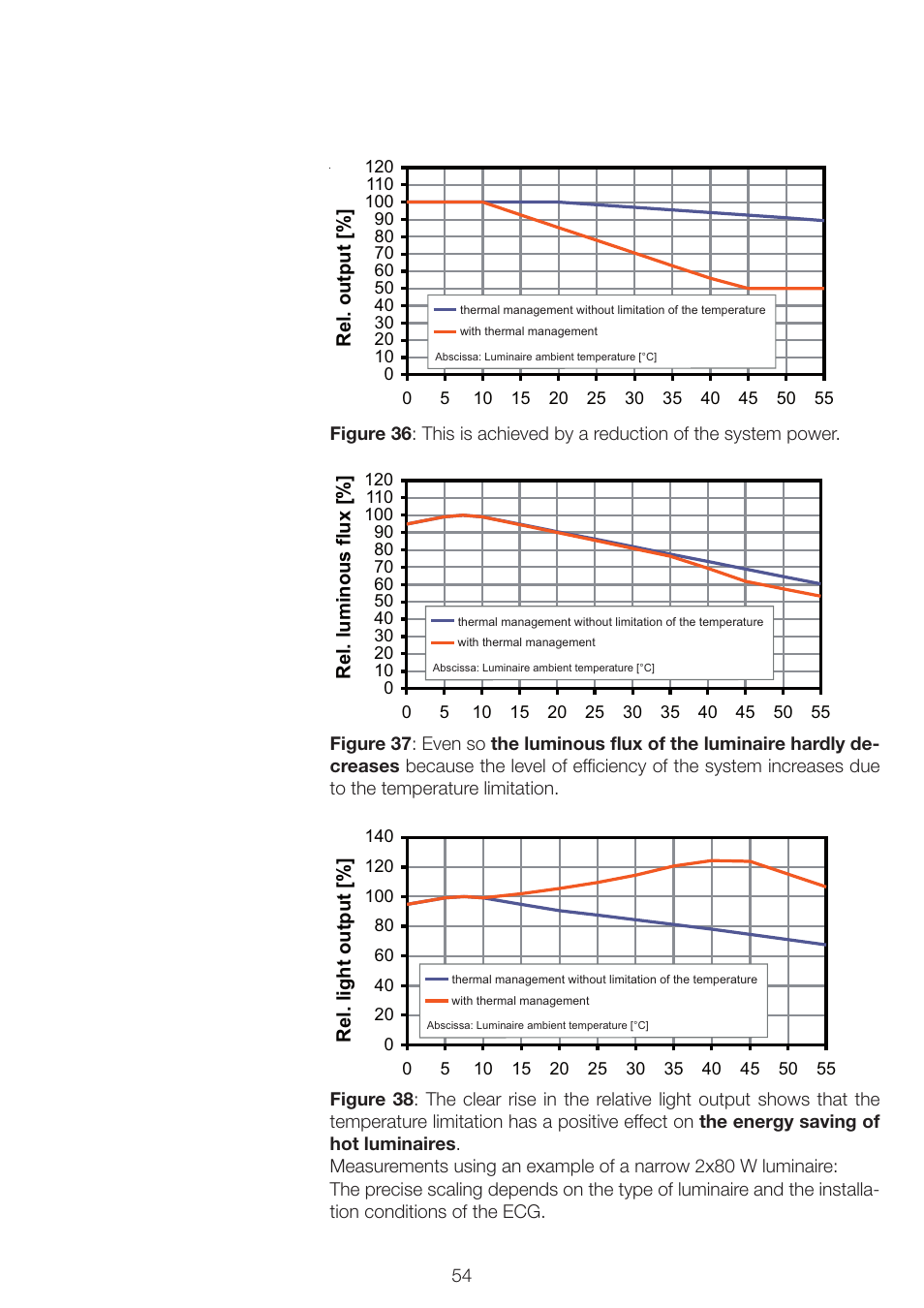 Rel. output, Rel. luminous flux, Rel. light output | OSRAM QUICKTRONIC INTELLIGENT DIM CFL User Manual | Page 55 / 92