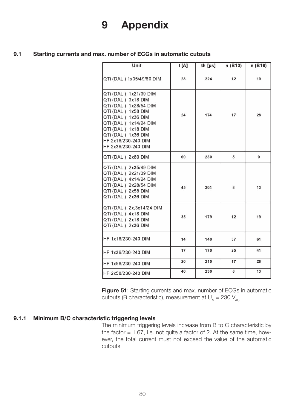 9 appendix | OSRAM QUICKTRONIC INTELLIGENT DIM CFL User Manual | Page 81 / 92