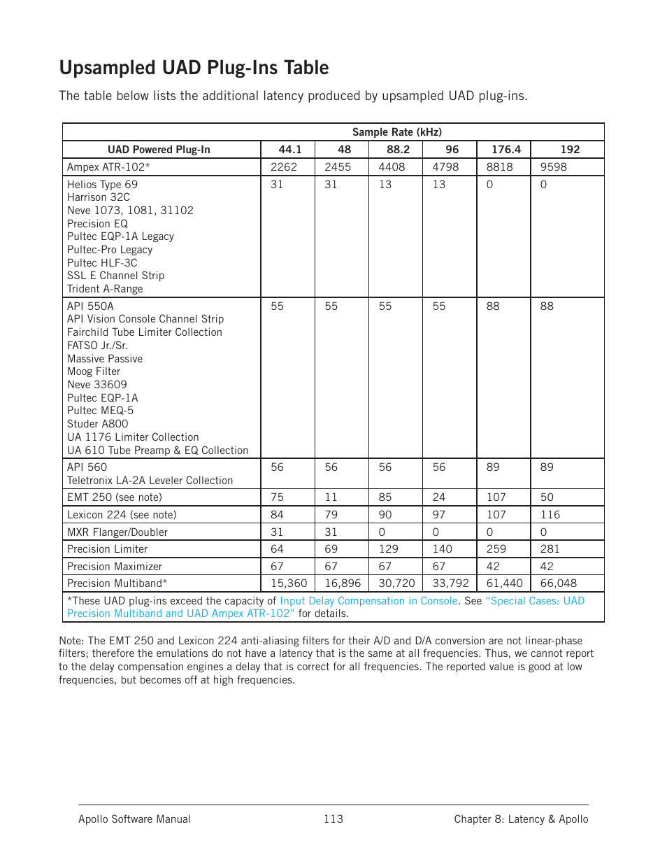 Upsampled uad plug-ins table | Universal Audio Apollo Software User Manual | Page 113 / 151